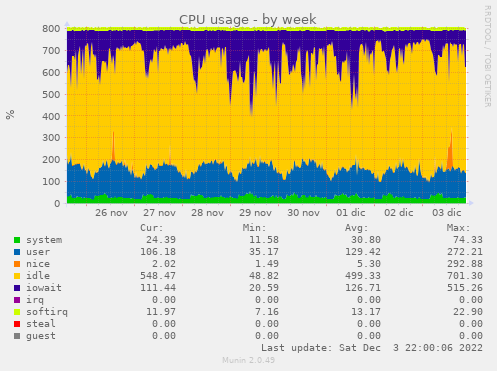 weekly graph