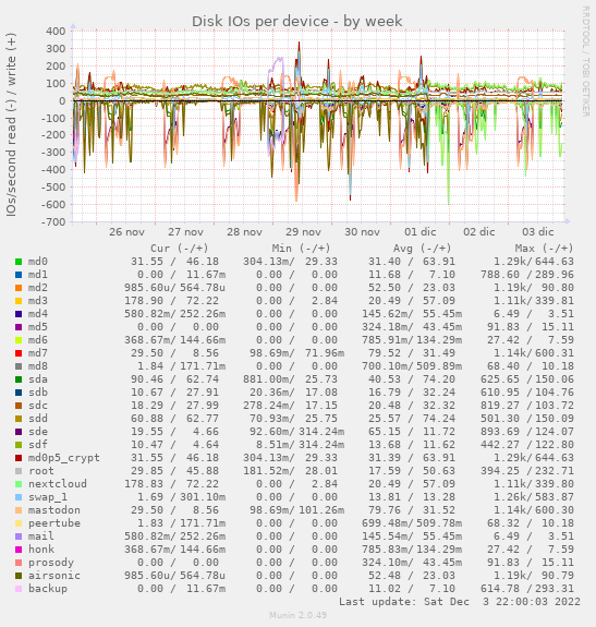 Disk IOs per device