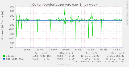 IOs for /dev/bulldozer-vg/swap_1