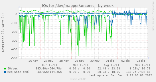 IOs for /dev/mapper/airsonic
