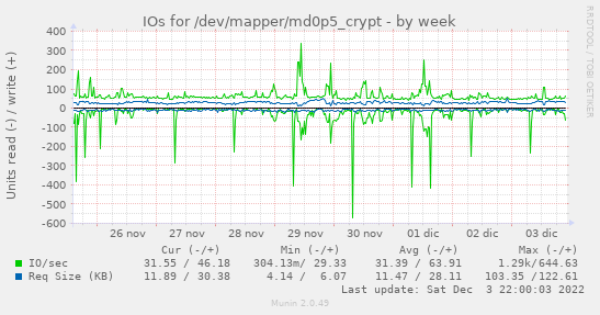 IOs for /dev/mapper/md0p5_crypt