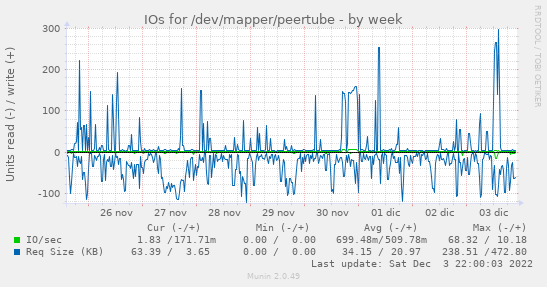 IOs for /dev/mapper/peertube