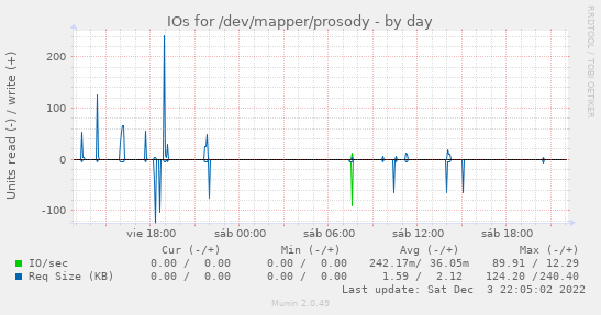 IOs for /dev/mapper/prosody