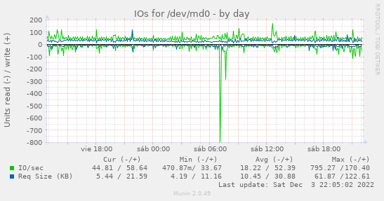 IOs for /dev/md0