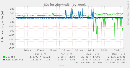 IOs for /dev/md3
