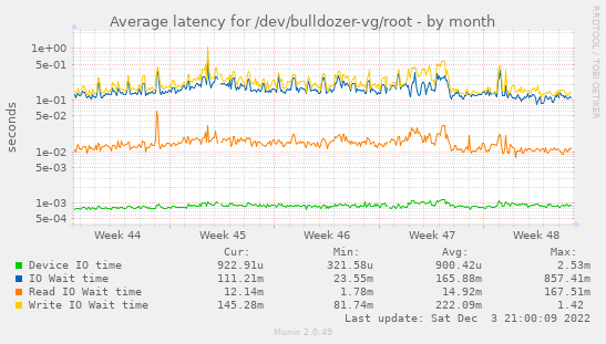 Average latency for /dev/bulldozer-vg/root