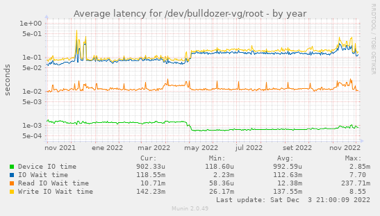 Average latency for /dev/bulldozer-vg/root
