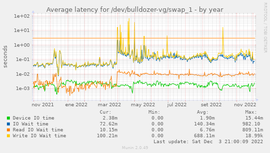 Average latency for /dev/bulldozer-vg/swap_1