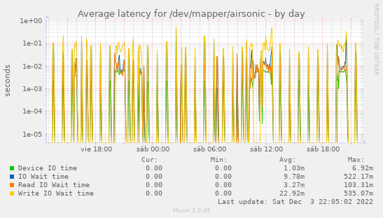 Average latency for /dev/mapper/airsonic