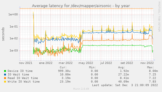 Average latency for /dev/mapper/airsonic