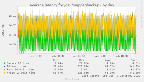 Average latency for /dev/mapper/backup