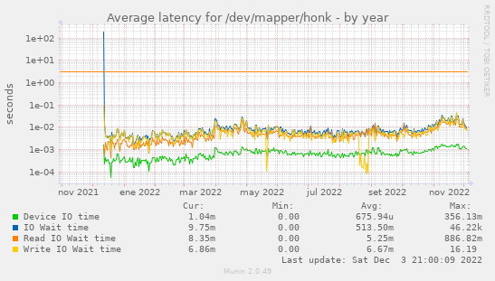 Average latency for /dev/mapper/honk