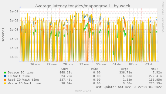 Average latency for /dev/mapper/mail
