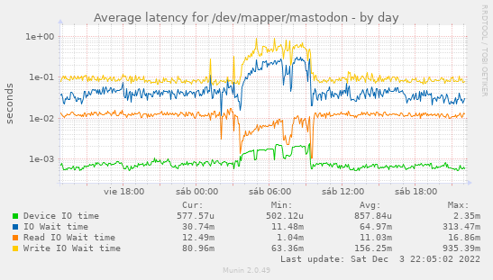 Average latency for /dev/mapper/mastodon