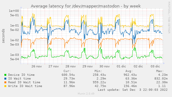 Average latency for /dev/mapper/mastodon