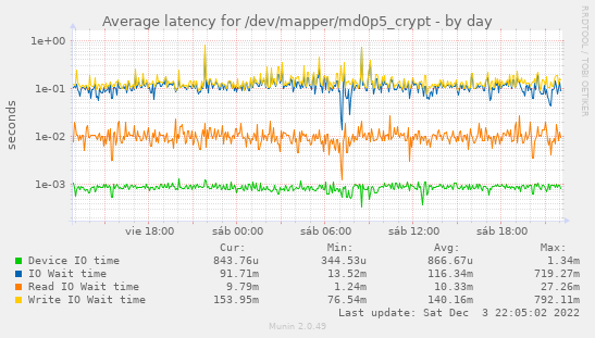 Average latency for /dev/mapper/md0p5_crypt