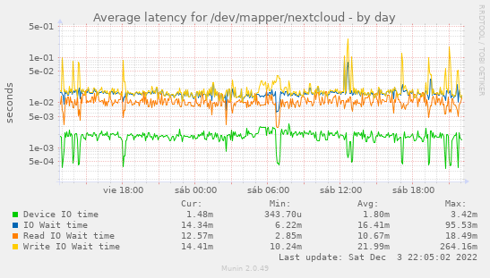 Average latency for /dev/mapper/nextcloud