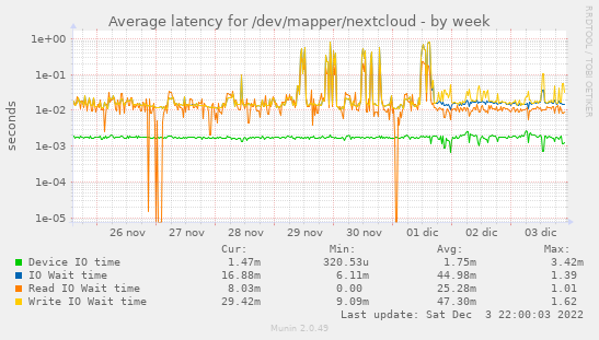 Average latency for /dev/mapper/nextcloud