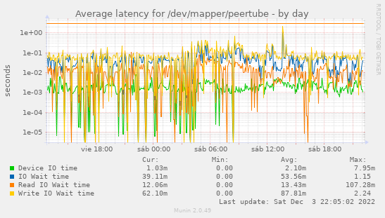 Average latency for /dev/mapper/peertube