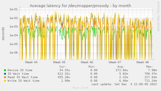 Average latency for /dev/mapper/prosody
