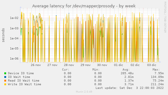 Average latency for /dev/mapper/prosody