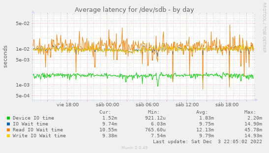 Average latency for /dev/sdb