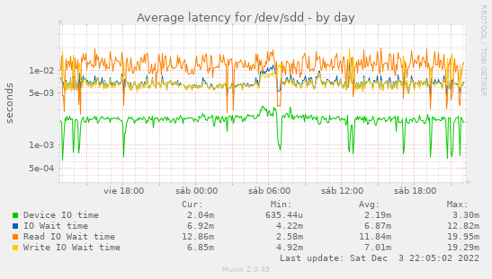 Average latency for /dev/sdd
