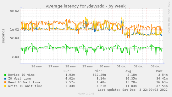 Average latency for /dev/sdd
