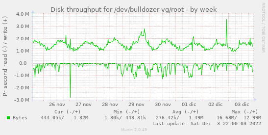 Disk throughput for /dev/bulldozer-vg/root