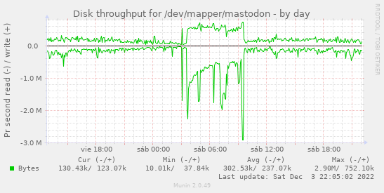 Disk throughput for /dev/mapper/mastodon