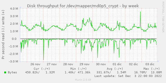 Disk throughput for /dev/mapper/md0p5_crypt