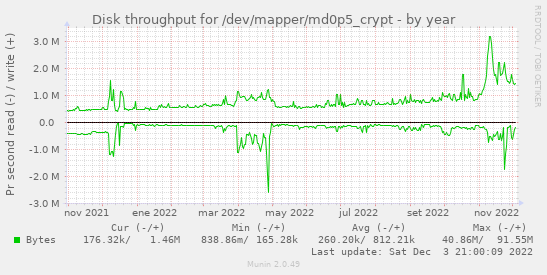 Disk throughput for /dev/mapper/md0p5_crypt