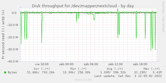 Disk throughput for /dev/mapper/nextcloud