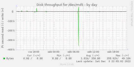 Disk throughput for /dev/md5