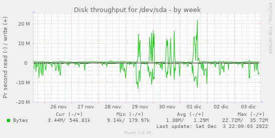 Disk throughput for /dev/sda