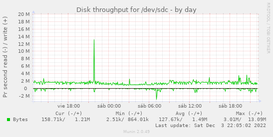 Disk throughput for /dev/sdc