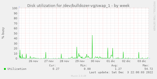Disk utilization for /dev/bulldozer-vg/swap_1