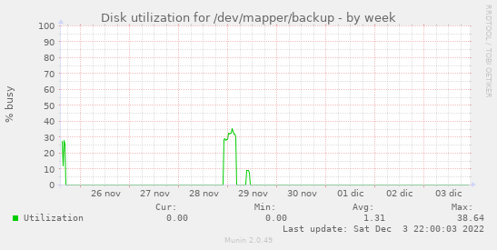 Disk utilization for /dev/mapper/backup