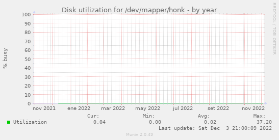 Disk utilization for /dev/mapper/honk