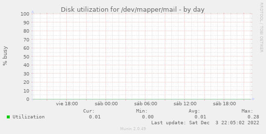 Disk utilization for /dev/mapper/mail