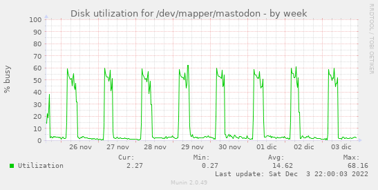 Disk utilization for /dev/mapper/mastodon
