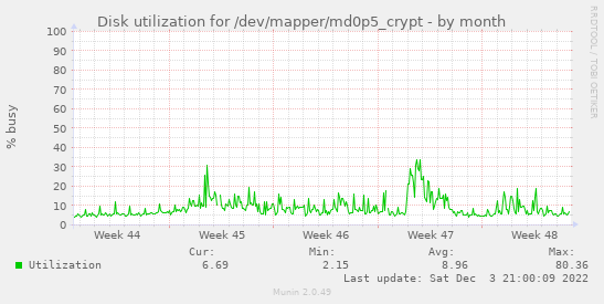 Disk utilization for /dev/mapper/md0p5_crypt