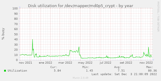 Disk utilization for /dev/mapper/md0p5_crypt