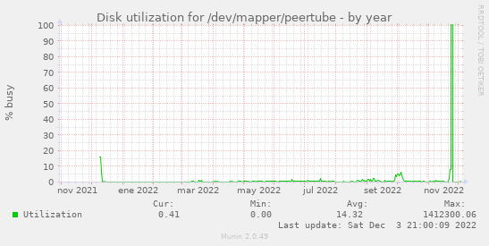 Disk utilization for /dev/mapper/peertube
