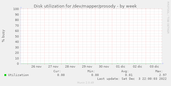 Disk utilization for /dev/mapper/prosody