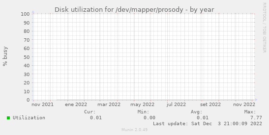 Disk utilization for /dev/mapper/prosody