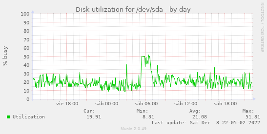Disk utilization for /dev/sda