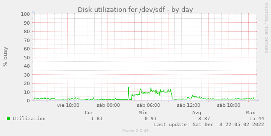 Disk utilization for /dev/sdf