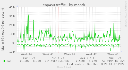 monthly graph