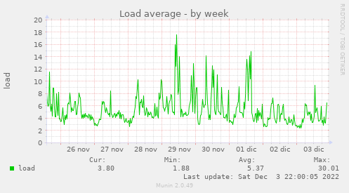 Load average